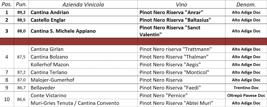Classifica Pinot Nero 2019